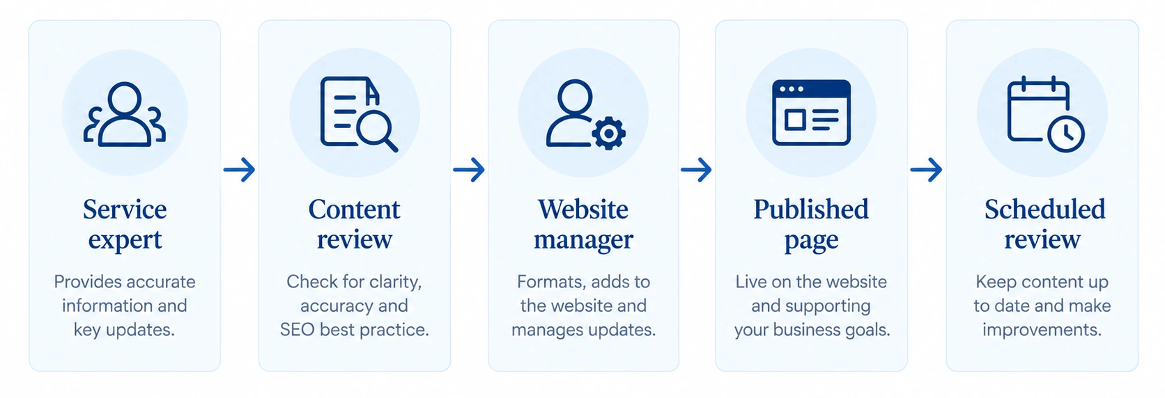 Five-step ownership chain: Service expert provides accurate information, Content review checks clarity and SEO, Website manager formats and publishes, Published page goes live, Scheduled review keeps it current